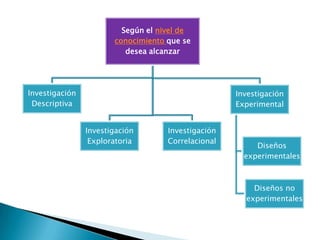 Según el nivel de
                       conocimiento que se
                          desea alcanzar




Investigación                                       Investigación
 Descriptiva                                        Experimental


                Investigación       Investigación
                 Exploratoria       Correlacional
                                                         Diseños
                                                      experimentales



                                                        Diseños no
                                                      experimentales
 