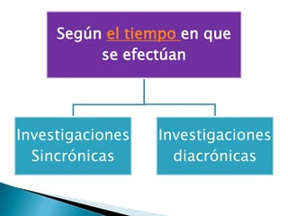 Según el tiempo en que
          se efectúan




Investigaciones   Investigaciones
  Sincrónicas       diacrónicas
 