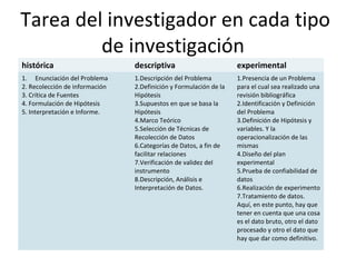 Tarea del investigador en cada tipo
         de investigación
histórica                       descriptiva                        experimental
1. Enunciación del Problema     1.Descripción del Problema         1.Presencia de un Problema
2. Recolección de información   2.Definición y Formulación de la   para el cual sea realizado una
3. Crítica de Fuentes           Hipótesis                          revisión bibliográfica
4. Formulación de Hipótesis     3.Supuestos en que se basa la      2.Identificación y Definición
5. Interpretación e Informe.    Hipótesis                          del Problema
                                4.Marco Teórico                    3.Definición de Hipótesis y
                                5.Selección de Técnicas de         variables. Y la
                                Recolección de Datos               operacionalización de las
                                6.Categorías de Datos, a fin de    mismas
                                facilitar relaciones               4.Diseño del plan
                                7.Verificación de validez del      experimental
                                instrumento                        5.Prueba de confiabilidad de
                                8.Descripción, Análisis e          datos
                                Interpretación de Datos.           6.Realización de experimento
                                                                   7.Tratamiento de datos.
                                                                   Aquí, en este punto, hay que
                                                                   tener en cuenta que una cosa
                                                                   es el dato bruto, otro el dato
                                                                   procesado y otro el dato que
                                                                   hay que dar como definitivo.
 