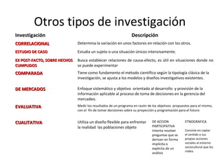 Otros tipos de investigación
Investigación                                                   Descripción
CORRELACIONAL                 Determina la variación en unos factores en relación con los otros.

ESTUDIO DE CASO               Estudia un sujeto o una situación únicos intensivamente.
EX POST-FACTO, SOBRE HECHOS   Busca establecer relaciones de causa-efecto, es útil en situaciones donde no
CUMPLIDOS                     se puede experimentar
COMPARADA                     Tiene como fundamento el método científico según la tipología clásica de la
                              investigación, se ajusta a los modelos y diseños investigativos existentes.

DE MERCADOS                   Enfoque sistemático y objetivo orientado al desarrollo y provisión de la
                              información aplicable al proceso de toma de decisiones en la gerencia del
                              mercadeo.
EVALUATIVA                    Medir los resultados de un programa en razón de los objetivos propuestos para el mismo,
                              con el fin de tomar decisiones sobre su proyección y programación para el futuro


CUALITATIVA                   Utiliza un diseño flexible para enfrentar       DE ACCION            ETNOGRAFICA
                              la realidad las poblaciones objeto              PARTICIPATIVA
                                                                              Intenta resolver     Consiste en captar
                                                                              preguntas que se     el sentido a sus
                                                                              derivan en forma     propias acciones
                                                                              implícita o          sociales al entorno
                                                                              explicita de un      sociocultural que los
                                                                                                   rodea.
                                                                              análisis
 