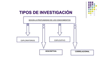 TIPOS DE INVESTIGACIÓNTIPOS DE INVESTIGACIÓN
SEGÚN LA PROFUNDIDAD DE LOS CONOCIMIENTOS
EXPLORATORIOS EXPLICATIVO
CORRELACIONALDESCRIPTIVA
 