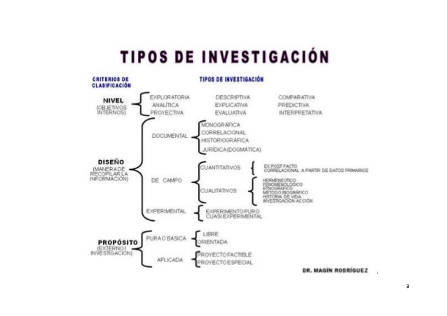 Tipos de investigación