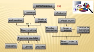 Características
Cuantitativa Cualitativa
Grado de
precisión
Medir variables
Datos numéricos
solo si
Tratamiento estadístico
CálculosMediciones Encuestas
Análisis intuitivo
Grupo de
expertos
Medidas
descriptivas
Técnicas de
indiferencia
estadística
Diario, capo y
visuales
[2,4]
 