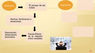 El porque de las
cosas
Hechos, fenómenos o
situaciones
Causa-Efecto
de la relación
entre variables
Descripción,
observación,
pronostico
Explicativa Diagnostica
[1]
 