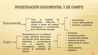 INVESTIGACIÓN DOCUMENTAL Y DE CAMPO
Documental
Capo
Tiene la finalidad de
capacidades reflexivas y
críticas a través del análisis,
interpretación y confrontación
de la información recogida
• Documentos
• Libros ( biblio-gráficas)
• Revistas y periódicos
Sensibilizarse con el ambiente
o lugar, identificar informantes
que aporten datos adicionales,
adentrarse y compenetrarse
con la situación de
investigación, además de
verificar la factibilidad del
estudio.
• Entrevista
• Pruebas proyectiva
• Cuestionarios abiertos
• Sesiones de grupo
• Grabaciones en audio o
video
• Observaciones
• Registros
[3]
 