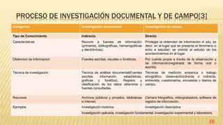 PROCESO DE INVESTIGACIÓN DOCUMENTAL Y DE CAMPO[3]
Categorías Investigación documental Investigación de campo
Tipo de Conocimiento Indirecto Directo
Características Recurre a fuentes de información
(primarias, bibliográficas, hemerográficas
y electrónicas).
Privilegia la obtención de información in situ, es
decir, en el lugar que se presenta el fenómeno o
echo a estudiar; se orienta al estudio de los
acontecimientos en el lugar.
Obtencion de informacion Fuentes escritas, visuales o fonéticas. Por cuenta propia a través de la observación y
de información(registrada de forma oral o
escrita).
Técnica de investigación Técnica de análisis documental(Fuentes
escritas información, estadísticas,
graficas y fonética). Registro y
clasificación de los datos obtenidos y
fuentes consultadas.
Técnicas de medición emperica o trabajo
etnográfico: observación(directa o indirecta,
entrevista, cuestionarios, encuestas y diarios de
campo.
Recursos Archivos públicos y privados, bibliotecas
e internet.
Cámara fotográfica, videograbadora, software de
registro de información.
Ejemplos Investigación histórica Investigación descriptiva
Investigación aplicada, investigación fundamental. Investigación experimental y laboratorio.
[3]
 