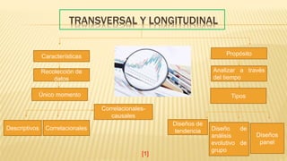 TRANSVERSAL Y LONGITUDINAL
Características
Recolección de
datos
Único momento
Propósito
Analizar a través
del tiempo
Tipos
Diseños de
tendencia Diseño de
análisis
evolutivo de
grupo
Diseños
panel
Descriptivos Correlacionales
Correlacionales-
causales
[1]
 