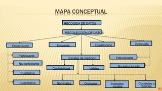 MAPA CONCEPTUAL
RECOGIDA DE DATOS
RECOLECCIÓN DE DATOS
Observación
EntrevistaCuestionarioEncuesta
Participante
No participante
Cualitativa
Cuantitativa
Estructurada
No estructurada
Escalas de medición
Nominales Ordinales Intervalos
iguales
Cocientes o
razones
Confiabilidad Validez
[6]
 