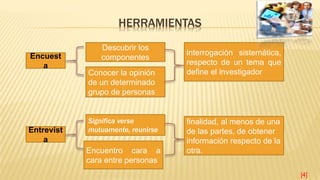 Encuest
a
HERRAMIENTAS
Descubrir los
componentes
Conocer la opinión
de un determinado
grupo de personas
interrogación sistemática,
respecto de un tema que
define el investigador
Entrevist
a
Significa verse
mutuamente, reunirse
Encuentro cara a
cara entre personas
finalidad, al menos de una
de las partes, de obtener
información respecto de la
otra.
[4]
 