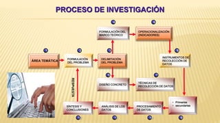 PROCESO DE INVESTIGACIÓN
ÁREA TEMÁTICA
FORMULACIÓN
DEL PROBLEMA
DELIMITACIÓN
DEL PROBLEMA
FORMULACIÓN DEL
MARCO TEÓRICO
OPERACIONALIZACIÓN
(INDICADORES)
DISEÑO CONCRETO
TÉCNICAS DE
RECOLECCIÓN DE DATOS
INSTRUMENTOS DE
RECOLECCIÓN DE
DATOS
SÍNTESIS Y
CONCLUSIONES
ANÁLISIS DE LOS
DATOS
PROCESAMIENTO
DE DATOS
• Primarias
• secundarias
1
RESPUESTA
2 3
4 6
8
75
12 11 10 9
 