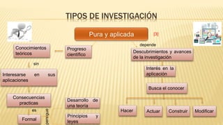 TIPOS DE INVESTIGACIÓN
Descubrimientos y avances
de la investigación
Progreso
científico
Conocimientos
teóricos
Interesarse en sus
aplicaciones
sin
Consecuencias
practicas
Formal
es
Desarrollo de
una teoría
persigue
Principios y
leyes
Interés en la
aplicación
depende
Busca el conocer
Hacer Actuar Construir Modificar
[3]
 