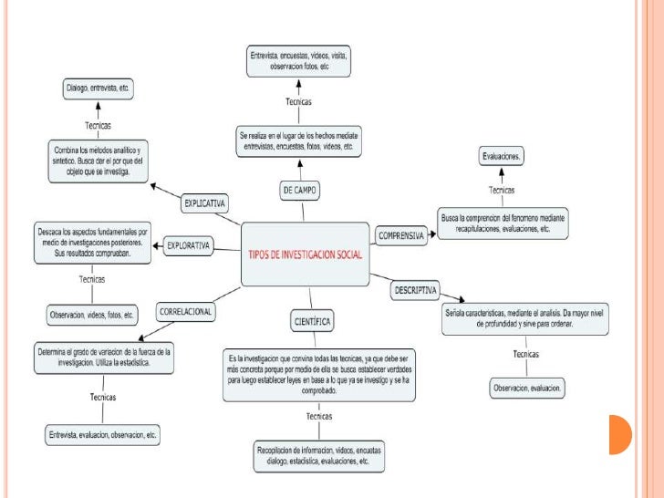 Tipos de investigación social