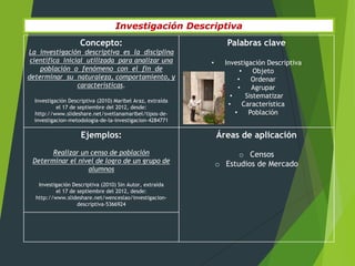 Investigación Descriptiva
                    Concepto:                                      Palabras clave
La investigación descriptiva es la disciplina
 científica inicial utilizada para analizar una             •     Investigación Descriptiva
    población o fenómeno con el fin de                                   •    Objeto
determinar su naturaleza, comportamiento, y                            •     Ordenar
                 características.                                       •    Agrupar
                                                                    •      Sistematizar
  Investigación Descriptiva (2010) Maribel Araz, extraída
           el 17 de septiembre del 2012, desde:
                                                                   •      Característica
  http://www.slideshare.net/svetlanamaribel/tipos-de-                 •     Población
  investigacion-metodologia-de-la-investigacion-4284771

                     Ejemplos:                                  Áreas de aplicación
       Realizar un censo de población                                 o Censos
 Determinar el nivel de logro de un grupo de                    o Estudios de Mercado
                  alumnos

   Investigación Descriptiva (2010) Sin Autor, extraída
          el 17 de septiembre del 2012, desde:
  http://www.slideshare.net/wenceslao/investigacion-
                   descriptiva-5366924
 