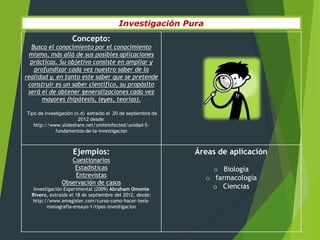 Investigación Pura
                    Concepto:
  Busca el conocimiento por el conocimiento
 mismo, más allá de sus posibles aplicaciones
  prácticas. Su objetivo consiste en ampliar y
   profundizar cada vez nuestro saber de la
realidad y, en tanto este saber que se pretende
 construir es un saber científico, su propósito
 será el de obtener generalizaciones cada vez
      mayores (hipótesis, leyes, teorías).

Tipo de investigación (n.d) extraído el 20 de septiembre de
                        2012 desde:
   http://www.slideshare.net/smileinfected/unidad-5-
             fundamentos-de-la-investigacion



                    Ejemplos:                                 Áreas de aplicación
                  Cuestionarios
                   Estadísticas                                   o Biología
                   Entrevistas                                  o farmacología
               Observación de casos
   Investigación Experimental (2009) Abraham Omonte               o Ciencias
  Rivero, extraída el 18 de septiembre del 2012, desde:
  http://www.emagister.com/curso-como-hacer-tesis-
         monografia-ensayo-1/tipos-investigacion
 