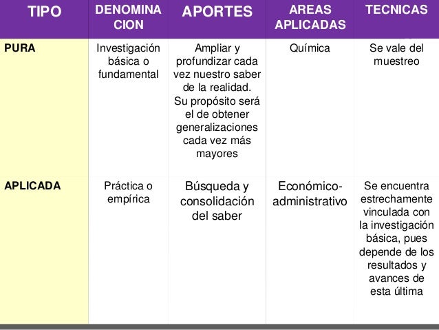 Tipos de investigacion