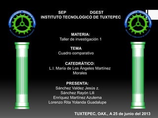 SEP DGEST
INSTITUTO TECNOLOGICO DE TUXTEPEC
MATERIA:
Taller de investigación 1
TEMA
Cuadro comparativo
PRESENTA:
Sánchez Valdez Jesús z.
Sánchez Rayón Lili
Enríquez Martínez Azulema
Lorenzo Rita Yolanda Guadalupe
TUXTEPEC, OAX., A 25 de junio del 2013
CATEDRÁTICO:
L.I. María de Los Ángeles Martínez
Morales
 