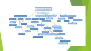 Tipos de investigacion
