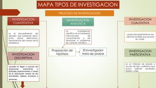 MAPA TIPOS DE INVESTIGACION 
PROCESO DE INVESTIGACION 
INVESTIGACION 
CUANTITATIVA 
es el procedimiento de 
decisión que pretende decir, 
entre ciertas alternativas, 
herramientas del campo de la 
estadística. 
INVESTIGACION 
DESCRIPTIVA 
consiste en llegar a conocer las 
situaciones, costumbres y 
actitudes predominantes a través 
de la descripción exacta de las 
actividades, objetos, procesos y 
personas. 
INVESTIGACION 
ANALITICA 
La investigación 
científica es la búsqueda 
intencionada de 
conocimientos o de 
soluciones a problemas 
de carácter científico; ... 
El investigador 
trata de probar 
INVESTIGACION 
CUALITATIVA 
usado principalmente en las 
ciencias sociales que se basa 
en cortes 
INVESTIGACION 
PARTICIPATIVA 
es un método de estudio y 
acción de tipo cualitativo que 
busca obtener resultados 
fiables y útiles 
Proposición de 
hipótesis 
 