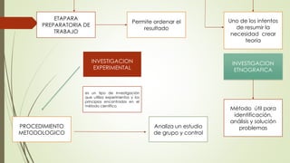 ETAPARA 
PREPARATORIA DE 
TRABAJO 
Permite ordenar el 
resultado 
INVESTIGACION 
EXPERIMENTAL 
es un tipo de investigación 
que utiliza experimentos y los 
principios encontrados en el 
método científico 
PROCEDIMIENTO 
METODOLOGICO 
Analiza un estudio 
de grupo y control 
Uno de los intentos 
de resumir la 
necesidad crear 
teoría 
INVESTIGACION 
ETNOGRAFICA 
Método útil para 
identificación, 
análisis y solución 
problemas 
 