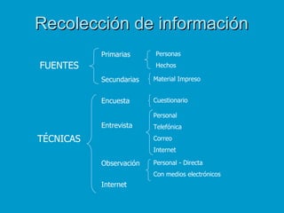 Recolección de información FUENTES TÉCNICAS Primarias Secundarias Encuesta Entrevista Observación Internet Personas Hechos Material Impreso Cuestionario Personal Telefónica Correo Internet Personal - Directa Con medios electrónicos 