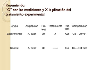 Resumiendo:
“O” son las mediciones y X la plicación del
tratamiento experimental.


   Grupo       Asignación   Pre    Tratamiento Pos Comparación
                            test               test
Experimental    Al azar     O1         X      O2   O2 – O1=d1




  Control       Al azar     O3       ------   O4   O4 – O3 =d2
 