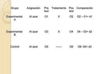 Grupo       Asignación   Pre    Tratamiento Pos Comparación
                            test               test

Experimental    Al azar     O1         X      O2   O2 – 01= d1
      A



Experimental    Al azar     O3         X      O4   04 – 03= d2
      B



  Control       Al azar     O5       ------   O6    O6 -05= d3
 