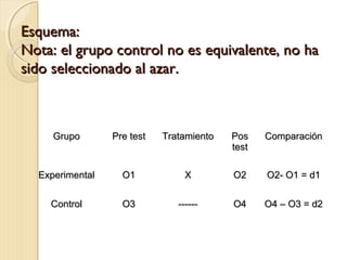 Esquema:
Nota: el grupo control no es equivalente, no ha
sido seleccionado al azar.



     Grupo       Pre test   Tratamiento   Pos    Comparación
                                          test

  Experimental     O1           X         O2     O2- O1 = d1


    Control        O3          ------     O4     O4 – O3 = d2
 