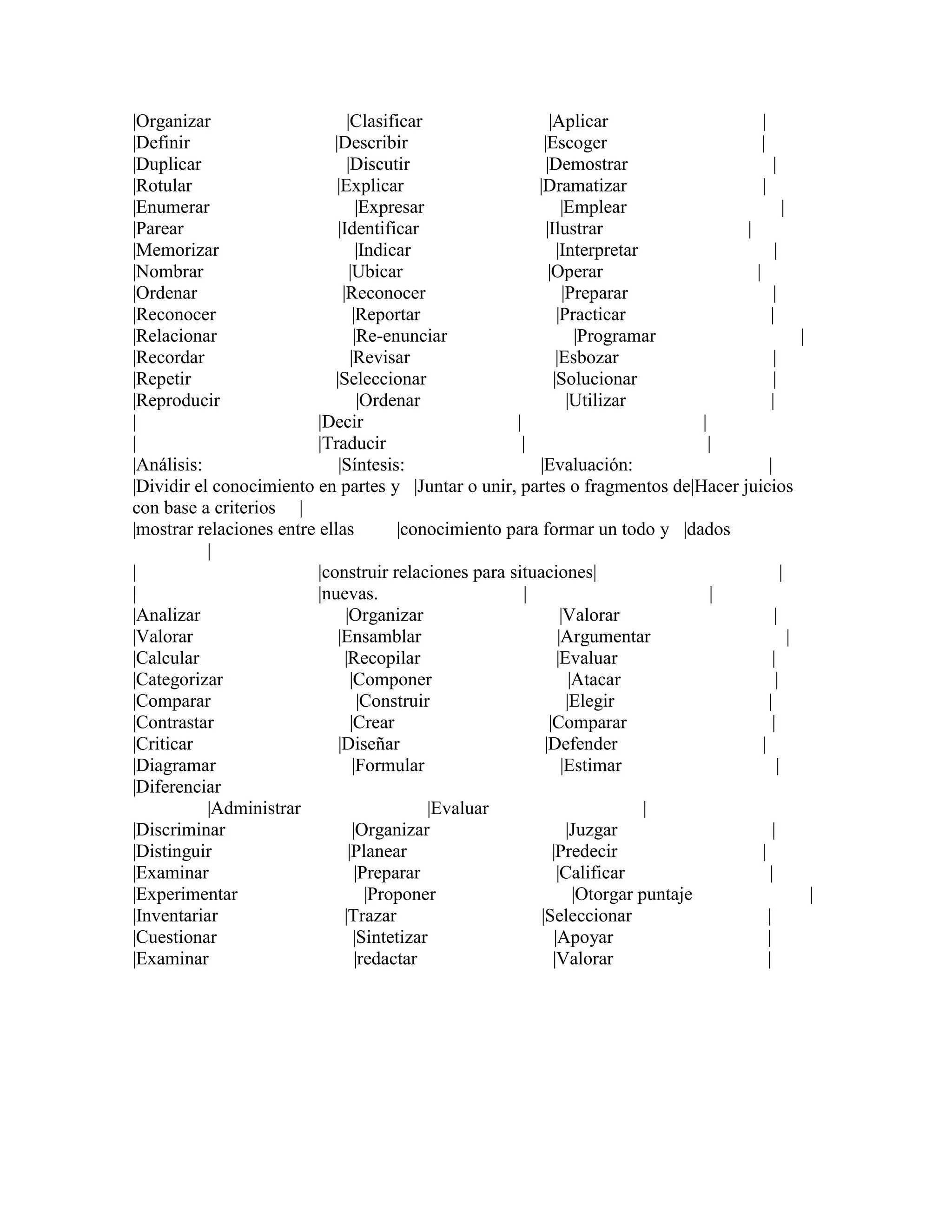 |Organizar                       |Clasificar                     |Aplicar                         |
|Definir                     |Describir                        |Escoger                           |
|Duplicar                        |Discutir                      |Demostrar                            |
|Rotular                      |Explicar                      |Dramatizar                          |
|Enumerar                           |Expresar                        |Emplear                             |
|Parear                       |Identificar                      |Ilustrar                     |
|Memorizar                          |Indicar                        |Interpretar                       |
|Nombrar                          |Ubicar                        |Operar                        |
|Ordenar                       |Reconocer                             |Preparar                       |
|Reconocer                         |Reportar                        |Practicar                       |
|Relacionar                        |Re-enunciar                           |Programar                          |
|Recordar                         |Revisar                         |Esbozar                           |
|Repetir                     |Seleccionar                         |Solucionar                         |
|Reproducir                          |Ordenar                          |Utilizar                     |
|                         |Decir                         |                                |
|                         |Traducir                        |                                |
|Análisis:                    |Síntesis:                     |Evaluación:                           |
|Dividir el conocimiento en partes y |Juntar o unir, partes o fragmentos de|Hacer juicios
con base a criterios |
|mostrar relaciones entre ellas           |conocimiento para formar un todo y |dados
           |
|                         |construir relaciones para situaciones|                                        |
|                         |nuevas.                         |                                |
|Analizar                       |Organizar                           |Valorar                          |
|Valorar                      |Ensamblar                            |Argumentar                             |
|Calcular                       |Recopilar                          |Evaluar                          |
|Categorizar                      |Componer                             |Atacar                        |
|Comparar                            |Construir                        |Elegir                      |
|Contrastar                       |Crear                         |Comparar                            |
|Criticar                     |Diseñar                         |Defender                          |
|Diagramar                         |Formular                         |Estimar                           |
|Diferenciar
           |Administrar                        |Evaluar                            |
|Discriminar                       |Organizar                          |Juzgar                        |
|Distinguir                      |Planear                         |Predecir                       |
|Examinar                           |Preparar                       |Calificar                       |
|Experimentar                         |Proponer                          |Otorgar puntaje                       |
|Inventariar                    |Trazar                       |Seleccionar                          |
|Cuestionar                        |Sintetizar                     |Apoyar                          |
|Examinar                           |redactar                     |Valorar                          |
 
