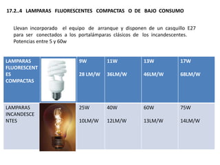 17.2..4 LAMPARAS FLUORESCENTES COMPACTAS O DE BAJO CONSUMO


  Llevan incorporado el equipo de arranque y disponen de un casquillo E27
  para ser conectados a los portalámparas clásicos de los incandescentes.
  Potencias entre 5 y 60w


LAMPARAS                   9W         11W           13W            17W
FLUORESCENT
ES                         28 LM/W    36LM/W        46LM/W         68LM/W
COMPACTAS



LAMPARAS                   25W        40W           60W            75W
INCANDESCE
NTES                       10LM/W     12LM/W        13LM/W         14LM/W
 