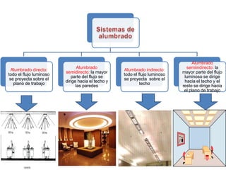 Alumbrado
                                Alumbrado                                     semiindirecto: la
  Alumbrado directo:                               Alumbrado indirecto:
                         semidirecto: la mayor                              mayor parte del flujo
todo el flujo luminoso                             todo el flujo luminoso
                            parte del flujo se                               luminoso se dirige
 se proyecta sobre el                              se proyecta sobre el
                         dirige hacia el techo y                             hacia el techo y el
   plano de trabajo                                         techo
                               las paredes                                  resto se dirige hacia
                                                                             el plano de trabajo
 