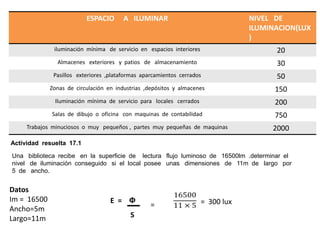 ESPACIO       A ILUMINAR                           NIVEL DE
                                                                             ILUMINACION(LUX
                                                                             )
              iluminación mínima de servicio en espacios interiores                  20
               Almacenes exteriores y patios de almacenamiento                       30
              Pasillos exteriores ,plataformas aparcamientos cerrados                50
             Zonas de circulación en industrias ,depósitos y almacenes              150
              Iluminación mínima de servicio para locales cerrados                  200
             Salas de dibujo o oficina con maquinas de contabilidad                 750
     Trabajos minuciosos o muy pequeños , partes muy pequeñas de maquinas          2000
Actividad resuelta 17.1

Una biblioteca recibe en la superficie de lectura flujo luminoso de 16500lm .determinar el
nivel de iluminación conseguido si el local posee unas dimensiones de 11m de largo por
5 de ancho.


Datos
                                                          16500
Im = 16500                         E = Ф
                                                  =       11 × 5 = 300 lux
Ancho=5m
Largo=11m                                 S
 