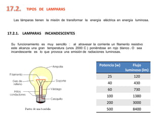 TIPOS DE LAMPARAS

  Las lámparas tienen la misión de transformar la energía eléctrica en energía luminosa.



17.2.1. LAMPARAS INCANDESCENTES

 Su funcionamiento es muy sencillo : al atravesar la corriente un filamento resistivo
 este alcanza una gran temperatura (unos 2000 C ) poniéndose en rojo blanco . O sea
 incandescente es lo que provoca una emisión de radiaciones luminosas.



                                                         Potencia (w)        Flujo
                                                                         luminoso (lm)
                                                              25               120
                                                              40               430
                                                              60               730
                                                              100             1380
                                                              200             3000
                                                              500             8400
 