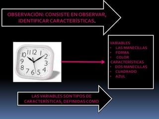 OBSERVACIÓN: CONSISTE EN OBSERVAR,
   IDENTIFICAR CARACTERÍSTICAS.



                                       VARIABLES
                                       • LAS MANECILLAS
                                       • FORMA
                                       • COLOR
                                       CARACTERÍSTICAS
                                       • DOS MANECILLAS
                                       • CUADRADO
                                       • AZUL




        LAS VARIABLES SON TIPOS DE
     CARACTERÍSTICAS, DEFINIDAS COMO
 