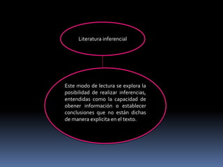 Literatura inferencial




Este modo de lectura se explora la
posibilidad de realizar inferencias,
entendidas como la capacidad de
obener información o establecer
conclusiones que no están dichas
de manera explicita en el texto.
 