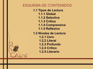 ESQUEMA DE CONTENIDOS
1.1 Tipos de Lectura
1.1.1 Global
1.1.2 Selectiva
1.1.3 Crítica
1.1.4 Comprensiva
1.1.5 Reflexiva
1.2 Niveles de Lectura
1.2.1 Cero
1.2.2 Literal
1.2.3 Profundo
1.2.4 Crítico
1.2.5 Literario
 