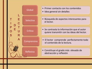 • Primer contacto con los contenidos
• Idea general sin detalles
Global
• Búsqueda de aspectos interesantes para
el lector.
Selectiva
• Se contrasta la información que el autor
quiere transmitir con las ideas del lector.
Crítica
• El lector comprende perfectamente todo
el contenido de la lectura.
Comprensiva
• Constituye el grado más elevado de
abstracción y reflexión
Reflexiva
T
I
P
O
S
D
E
L
E
C
T
U
R
A
 