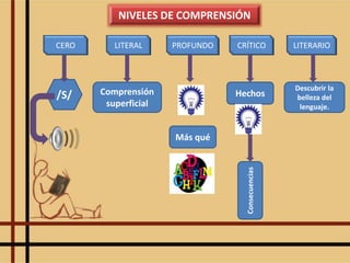 NIVELES DE COMPRENSIÓN
CERO LITERAL PROFUNDO CRÍTICO LITERARIO
/S/ Comprensión
superficial
Más qué
Hechos
Consecuencias
Descubrir la
belleza del
lenguaje.
 