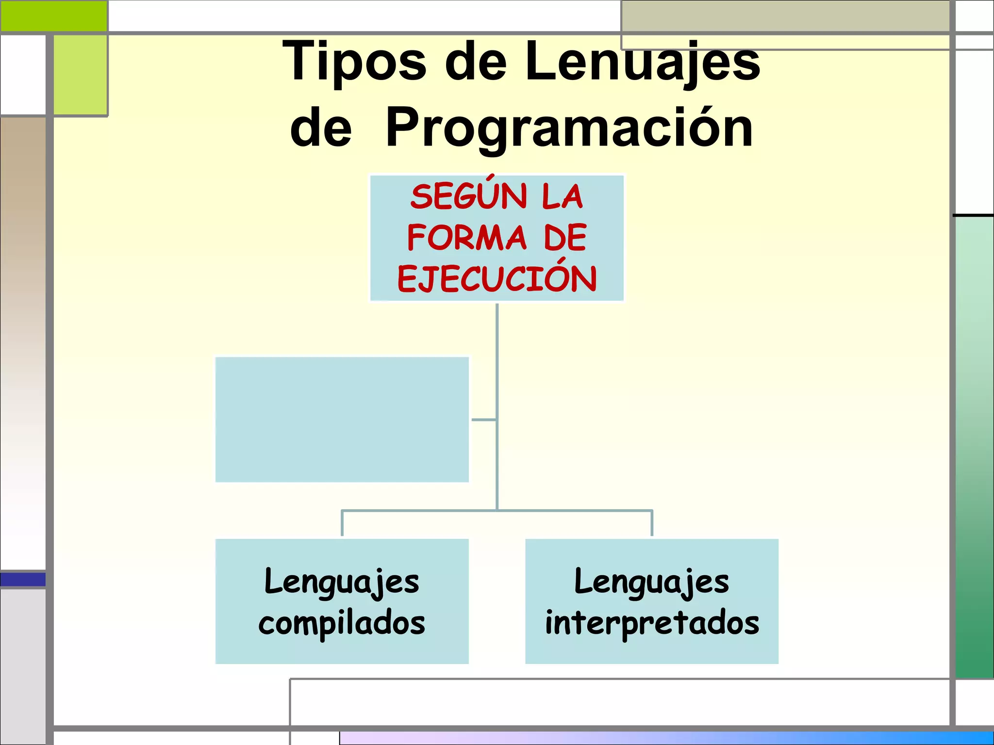 Tipos de Lenuajes 
de Programación 
SEGÚN LA 
FORMA DE 
EJECUCIÓN 
Lenguajes 
compilados 
Lenguajes 
interpretados 
 