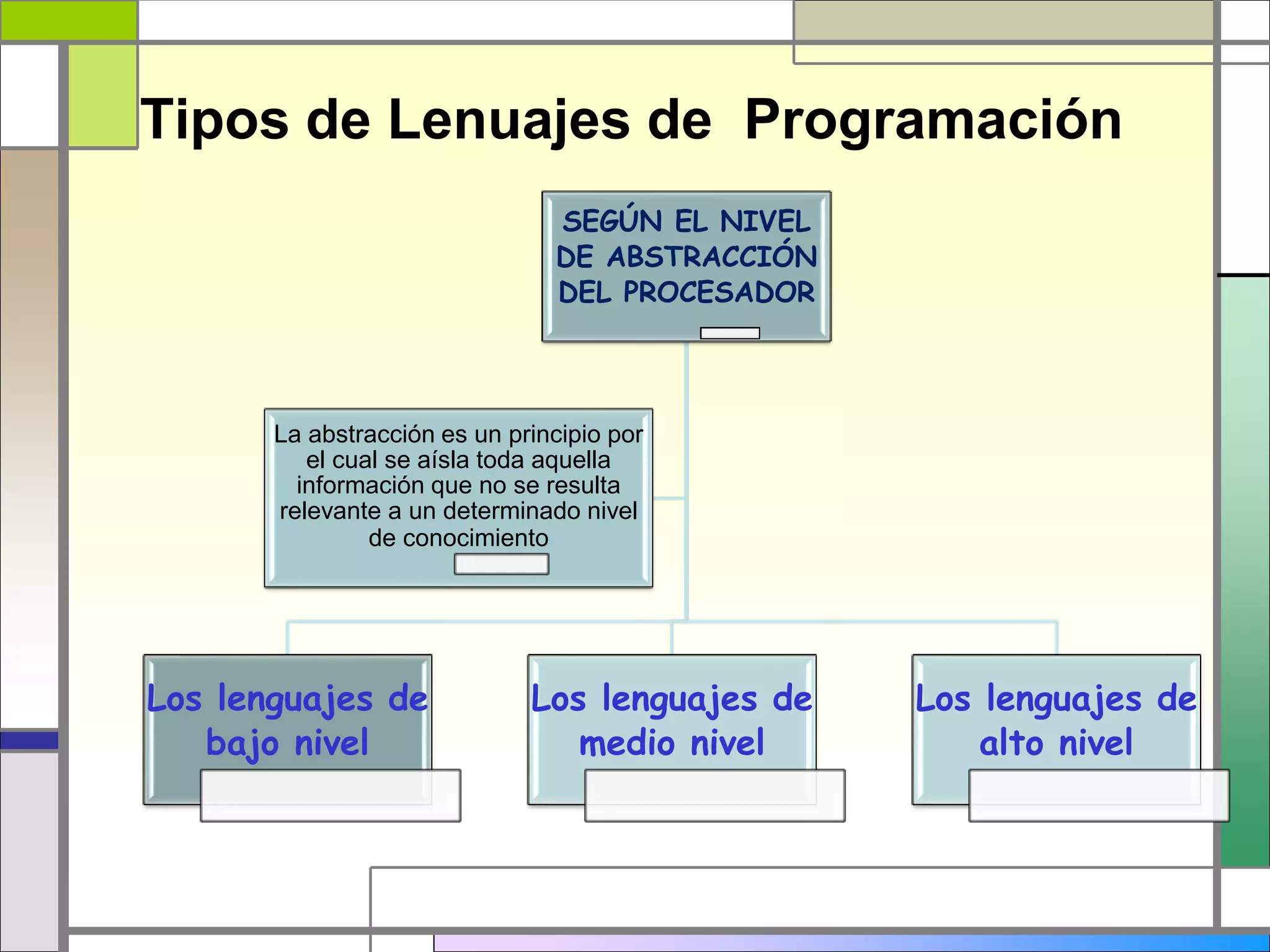 Tipos de Lenuajes de Programación 
SEGÚN EL NIVEL 
DE ABSTRACCIÓN 
DEL PROCESADOR 
Los lenguajes de 
bajo nivel 
Los lenguajes de 
medio nivel 
Los lenguajes de 
alto nivel 
La abstracción es un principio por 
el cual se aísla toda aquella 
información que no se resulta 
relevante a un determinado nivel 
de conocimiento 
 