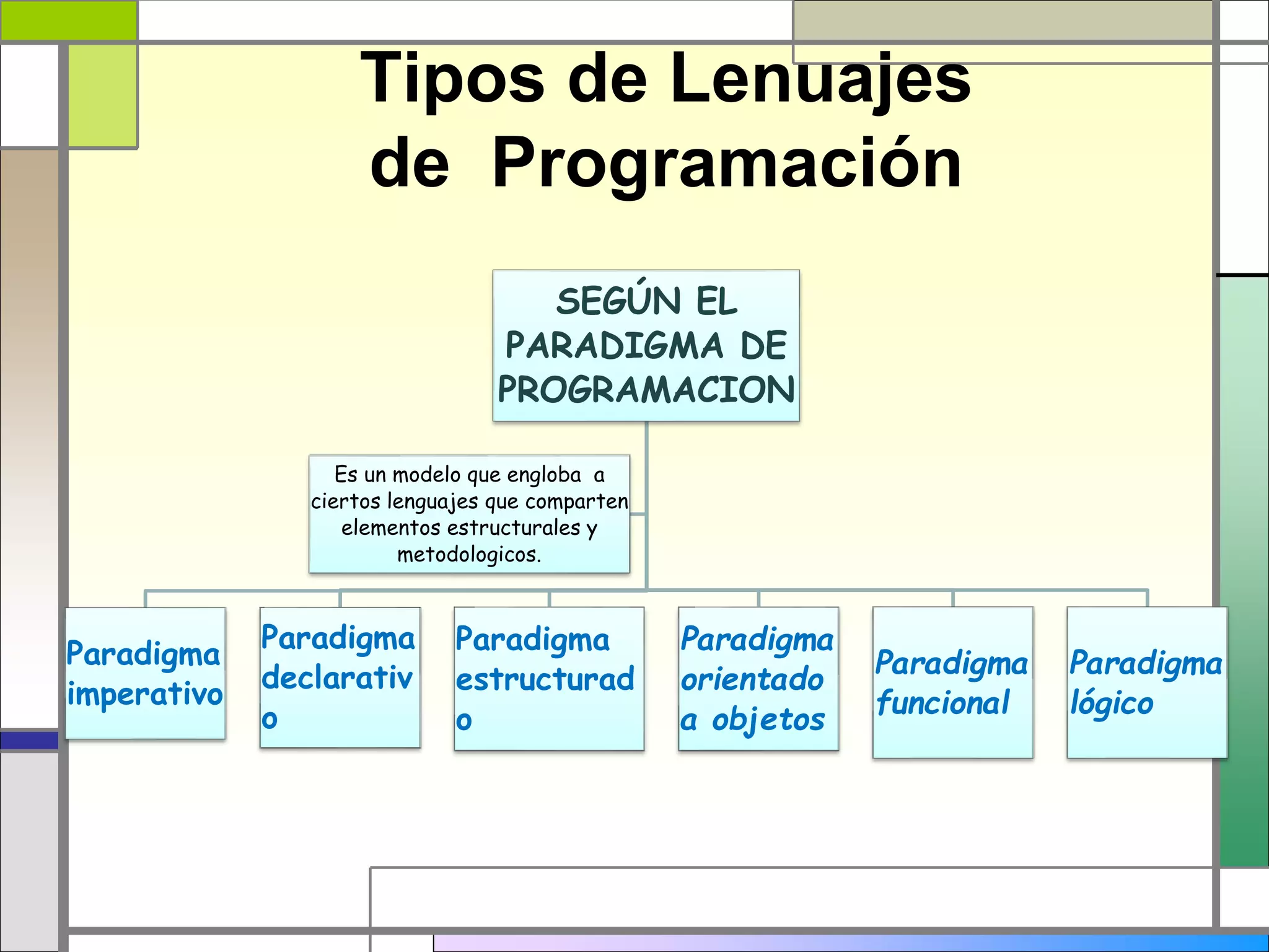 Tipos de Lenuajes 
de Programación 
SEGÚN EL 
PARADIGMA DE 
PROGRAMACION 
Paradigma 
imperativo 
Paradigma 
declarativ 
o 
Paradigma 
estructurad 
o 
Paradigma 
orientado 
a objetos 
Paradigma 
funcional 
Paradigma 
lógico 
Es un modelo que engloba a 
ciertos lenguajes que comparten 
elementos estructurales y 
metodologicos. 
 