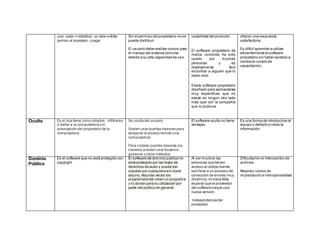 usar, copiar o redistribuir, se debe solicitar
permiso al propietario opagar.
Sin el permiso del propietario no se
puede distribuir.
El usuario debe realizar cursos para
el manejo del sistema como tal
debido a su alta capacidad de uso.
usabilidad del producto.
El software propietario de
marca conocida ha sido
usado por muchas
personas y es
relativamente fácil
encontrar a alguien que lo
sepa usar.
Existe software propietario
diseñado para aplicaciones
muy específicas que no
existe en ningún otro lado
más que con la compañía
que lo produce.
ofrecer una respuesta
satisfactoria.
Es difícil aprender a utilizar
eficientemente el software
propietario sin haber asistido a
costosos cursos de
capacitación.
Oculto Es el que tiene como objetivo, infiltrarse
o dañar a la computadora sin
autorización del propietario de la
computadora.
Se oculta del usuario
Suelen usar puertas traseras para
asegurar el acceso remoto una
computadora.
Para instalar puertas traseras los
crackers pueden usar troyanos,
gusanos u otros métodos.
El software oculto no tiene
ventajas
Es una forma de introducirse al
equipo y dañarlo o robar la
información .
Dominio
Público
Es el software que no está protegido con
copyright
El software de dominio público no
está protegido por las leyes de
derechos de autor y puede ser
copiado por cualquiera sin costo
alguno.Algunas veces los
programadores crean un programa
y lo donan para su utilización por
parte del público en general.
Al ser muchos las
personas que tienen
acceso al código fuente,
eso lleva a un proceso de
corrección de errores muy
dinámico,no hace falta
esperar que el proveedor
del software saque una
nueva versión.
Independencia del
proveedor
Dificultad en el intercambio de
archivos
Mayores costos de
implantación e interoperabilidad
 