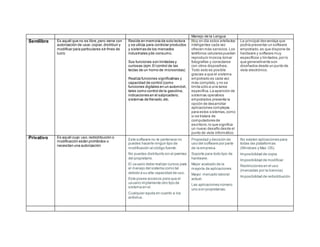 Manejo de la Lengua
Semilibre Es aquél que no es libre,pero viene con
autorización de usar,copiar,distribuir y
modificar para particulares sin fines de
lucro
Reside en memoria de solo lectura
y se utiliza para controlar productos
y sistemas de los mercados
industriales yde consumo.
Sus funciones son limitadas y
curiosas (ejm.El control de las
teclas de un horno de microondas)
Realiza funciones significativas y
capacidad de control (como
funciones digitales en un automóvil,
tales como control de la gasolina,
indicaciones en el salpicadero,
sistemas de frenado,etc.
Hoy en día estos artefactos
inteligentes cada vez
ofrecen más servicios.Los
teléfonos celulares pueden
reproducir música,tomar
fotografías y conectarse
con otros dispositivos.
Todo esto es posible
gracias a que el sistema
empotrado es cada vez
más completo,y no se
limita sólo a una tarea
específica.La aparición de
sistemas operativos
empotrados presenta la
opción de desarrollar
aplicaciones complejas
para estos sistemas,como
si se tratara de
computadores de
escritorio,lo que significa
un nuevo desafío desde el
punto de vista informático.
La principal desventaja que
podría presentar un software
empotrado,es que dispone de
hardware y software muy
específicos y limitados,por lo
que generalmente son
diseñados desde un punto de
vista electrónico.
Privativo Es aquél cuyo uso,redistribución o
modificación están prohibidos o
necesitan una autorización
Este software no te pertenece no
puedes hacerle ningún tipo de
modificación al código fuente.
No puedes distribuirlo sin el permiso
del propietario.
El usuario debe realizar cursos para
el manejo del sistema como tal
debido a su alta capacidad de uso.
Este posee accesos para que el
usuario implemente otro tipo de
sistema en el.
Cualquier ayuda en cuanto a los
antivirus.
Propiedad y decisión de
uso del software por parte
de la empresa.
Soporte para todo tipo de
hardware.
Mejor acabado de la
mayoría de aplicaciones
Mayor mercado laboral
actual.
Las aplicaciones número
uno son propietarias.
No existen aplicaciones para
todas las plataformas
(Windows y Mac OS).
Imposibilidad de copia.
Imposibilidad de modificar.
Restricciones en el uso
(marcadas por la licencia).
Imposibilidad de redistribución.
 