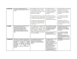 Comercial Es el que es desarrollado por una
empresa que pretende ganar dinero por
su uso.
Es el software , libre o no, que es
comercializado,es decir,que las
compañías que lo producen,cobran
dinero por el producto,su
distribución o soporte.
Posee restricciones en el uso,copia
o modificación o cuyo código fuente
no está disponible (código cerrado).
La mayoría del software comercial
es privativo, pero hay software libre
comercial,y hay software no libre
no comercial.
El software comercial
cuenta con más opciones
de software de terceros y
soporte general de la
industria.
El software comercial
ofrece mejores beneficios
en construcción de
aplicaciones a la medida.
Es ilegal extender una pieza de
software comercial para
adaptarla a las necesidades
particulares de un problema
específico.
La innovación es derecho
exclusivo de la compañía
fabricante.
Es ilegal hacer copias del
software propietario sin antes
haber contratado las licencias
necesarias.
Copyleft Es un software libre cuyos términos de
distribución no permiten a los
redistribuidores agregar ninguna
restricción adicional cuando lo
redistribuyen o modifican,o sea,la
versión modificada debe ser también
libre.
Se considera que una licencia libre
es copyleft cuando además de
otorgar permisos de uso, copia,
modificación y redistribución de la
obra protegida, contiene una
cláusula que impone una licencia
similar o compatible a las copias y a
las obras derivadas.
Es un software comercial
cuenta con más opciones
de software de terceros y
soporte general de la
industria
Ofrece mejores beneficios
en construcción de
aplicaciones a la medida
Es ilegal extender una pieza de
software comercial para
adaptarla a las necesidades
particulares de un problema
específico.
La innovación es derecho
exclusivo de la compañía
fabricante.
Es ilegal hacer copias del
software propietario sin antes
haber contratado las licencias
necesarias.
Copyfarleft Este tipo de licencia lo que busca es que
solo entre comuneros, cooperativas y
organizaciones no lucrativas se pueda
compartir y reutilizar el material,
excluyendo a la entidades comerciales
que tienen la intención de obtener
beneficios a través de
los bienes comunes sin reciprocidad
explícita.
Se caracteriza por querer ayudar
solo a los más pobres yno
beneficiar a los más grandes y
adinerados,si tienen dinero que
paguen.
La idea es evitar un cisma
completo entre el
procomún y actores que
basan su actividad en
trabajo asalariado (a través
de un sistema de
pseudomoneda que les
permita hacer uso del
fondo común sin la
incertidumbre ylos costes
discrecionales de una
negociación individual de
No está exento de problemas
potenciales.
 
