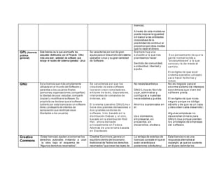 licencia).
A través de este modelo se
puede mejorar la igualdad
sin excluir a las entidades
corporativas de la
posibilidad de contribuir al
procomún por otros medios
que no sean el dinero.
GPL (licencia
pública
general)
Esta licencia es la que acompaña los
paquetes distribuidos por el Proyecto GNU,
más una gran variedad de software que
incluye el núcleo del sistemaoperativo Linux.
Se caracteriza por ser de gran
ayuda para el desarrollo del sistema
operativo Linux y su gran variedad
de Software.
Siempre hay una
s olución a lo que nos
planteamos hacer.
Sentido de comunidad,
s olidaridad, libertad y
ayuda.
Es e pensamiento de que la
gente normal tiende a
“acostumbrarse” a lo que
conoce y le da miedo el
cam bio.
El es tigma de que es el
s istema operativo utilizado
para hacer fechorías y
robos.
GNU Es la licencia que más ampliamente
utilizada en el mundo del Software y
garantiza a los usuarios finales
(personas,organizaciones,compañías)
la libertad de usar,estudiar,compartir
(copiar) y modificar el software.Su
propósito es declarar que el software
cubierto por esta licencia es un software
libre y protegerlo de intentos de
apropiación que restrinjan esas
libertades a los usuarios.
Se caracteriza por que los
creadores de este s oftware
lograron crear compiladores,
editores de texto, depuradores,
intérpretes de comandos de
órdenes, etc
El s istema operativo GNU/Linux
tiene dos grandes derivaciones o
dos grandes sectores de
s oftware. Uno, basado en la
dis tribución Debian y, el otro,
bas ado en la distribución Red
Hat, ahora derivada
principalmente en Fedora.
Adem ás de una tercera basada
en Slackware.
No necesita antivirus
GNU/Linux es fácil de
us ar, administrar y
configurar a nuestras
necesidades y gus tos.
Ahorros sustanciales en
el
Us o doméstico,
em presarial, en
proyectos, en
des arrollos, etcétera.
No es negocio para el
enorme sistema de intereses
económicos que viven del
s oftware pirata.
El es tigma de que no es
s eguro porque es código
abierto y de que es un caos
y des orden cada desarrollo.
Algunas empresas no
des arrollan drivers para
GNU/Linux porque pierden
los privilegios de empresas
del s oftware.
Creative
Commons
Estas licencias ayudan a conservar los
derechos autorales invitando a usar
la obra bajo el esquema de
“Algunos derechos reservados”.
Creative Commons,genera un
equilibrio dentro del escenario
tradicional de "todos los derechos
reservados"que crean las leyes de
La ventaja de este tipo de
licencias consiste en que el
autor se anticipa a
posteriores solicitudes y
Esta licencia no es una
respuesta alternativa al
copyright, ya que se sustenta
en él para delimitar los
 