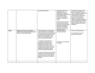 propiedad intelectual. otorga su permiso a la
explotación de sus
derechos por terceros
(potenciales usuarios) bajo
unas determinadas
condiciones (Crego P.,
Jarque P. y Webster S.,
2007)
Creative Commons para
los usuarios es que les
ofrecen un permiso previo
para que otros puedan
compartir,modificar o
lucrar con el contenido
creado por ellos.
derechos que pueden,o no,
tener terceros sobre la obra
creada.• Además,esta licencia
aún considera los bienes
culturales como mercancías
que son necesarias para
favorecer una producción
creativa, situación que excluye
obras producidas por culturas
ajenas a este concepto,como
algunas asiáticas,africanas e
indígenas
Trial Versión de programa pago, distribuido
gratuitamente con todos los recursos activos,
pero por un tiempo determinado.
Pensado para que su utilización
sea muy sencilla,y que cualquier
persona pueda usar el programa de
manera cómoda ya que todo está
previamente configurado,y por
tanto, no se necesitan grandes
conocimientos informáticos.
- Rapideze inmediatezpara
generar los listados con los
resultados,para que no haya
esperas a la hora de ver las
clasificaciones.Justo cuando se
introduce la puntuación del último
piloto de cada categoría, ya se
pueden mostrar los resultados.
Listados en formato PDFperfectos
para enviar, imprimir o publicar en
cualquier web (si no disponéis de
página web,también la podemos
realizar).
Fácil de utilizar por
cualquier persona.
Es rápido y de respuesta
inmediata
Tiene un límite de tiempo.
Le recuerda al usuario su
próximo vencimiento.
 
