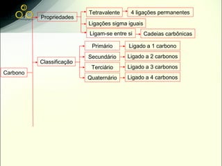Tetravalente    4 ligações permanentes
          Propriedades
                          Ligações sigma iguais
                          Ligam-se entre si       Cadeias carbônicas

                           Primário      Ligado a 1 carbono
                          Secundário     Ligado a 2 carbonos
          Classificação
                           Terciário     Ligado a 3 carbonos
Carbono
                          Quaternário    Ligado a 4 carbonos
 