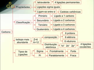 tetravalente       4 ligações permanentes

          Propriedades      Ligações sigma iguais

                            Ligam-se entre si        Cadeias carbônicas
                              Primário         Ligado a 1 carbono
                            Secundário         Ligado a 2 carbonos
          Classificação
                             Terciário         Ligado a 3 carbonos
                            Quaternário        Ligado a 4 carbonos
Carbono
                                                           6 prótons
                                      composição           6 elétrons
          Isótopo mais    Z=6
           abundante      A=12                             6 nêutrons
                                      Distribuição                       4 ligações
                                                     1s2 2s2 2p2        covalentes
                                       eletrônica
            Tipos de        Sigma           Frontalmente        Forte
            Ligações             Pi       Paralelamente         Fraca
 