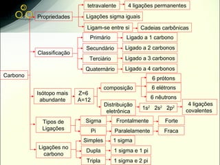 tetravalente       4 ligações permanentes

          Propriedades      Ligações sigma iguais

                            Ligam-se entre si        Cadeias carbônicas
                              Primário         Ligado a 1 carbono
                            Secundário         Ligado a 2 carbonos
          Classificação
                             Terciário         Ligado a 3 carbonos
                            Quaternário        Ligado a 4 carbonos
Carbono
                                                           6 prótons
                                      composição           6 elétrons
          Isótopo mais    Z=6
           abundante      A=12                             6 nêutrons
                                      Distribuição                       4 ligações
                                                     1s2 2s2 2p2        covalentes
                                       eletrônica
            Tipos de        Sigma           Frontalmente        Forte
            Ligações             Pi       Paralelamente         Fraca
                           Simples       1 sigma
          Ligações no
                            Dupla         1 sigma e 1 pi
            carbono
                            Tripla        1 sigma e 2 pi
 