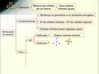 Mistura dos orbitais    Gera orbitais
               Definição         de um átomo         híbridos iguais

                                    Mudança na geometria e no conteúdo energético

               Características      Nº de orbitais híbridos = Nº de orbitais originais

                                    Orbitais híbridos fazem ligações sigma
Hibridização
do carbono                       Definição       Origina carbono ativado
                        sp3
                                 Estrutura


               Tipos
 