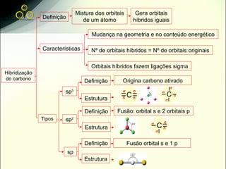 Mistura dos orbitais      Gera orbitais
               Definição           de um átomo           híbridos iguais

                                      Mudança na geometria e no conteúdo energético

               Características        Nº de orbitais híbridos = Nº de orbitais originais

                                      Orbitais híbridos fazem ligações sigma
Hibridização
do carbono                         Definição       Origina carbono ativado
                        sp3
                                   Estrutura

                                   Definição     Fusão: orbital s e 2 orbitais p
               Tipos    sp2
                                   Estrutura

                                   Definição           Fusão orbital s e 1 p
                           sp
                                   Estrutura
 